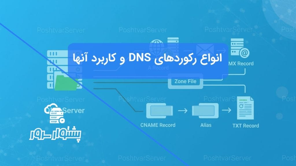 اینفوگرافیک نمایش‌دهنده انواع رکوردهای DNS و کاربرد آنها مانند A, MX, CNAME که از یک زون فایل DNS سرچشمه می‌گیرند.