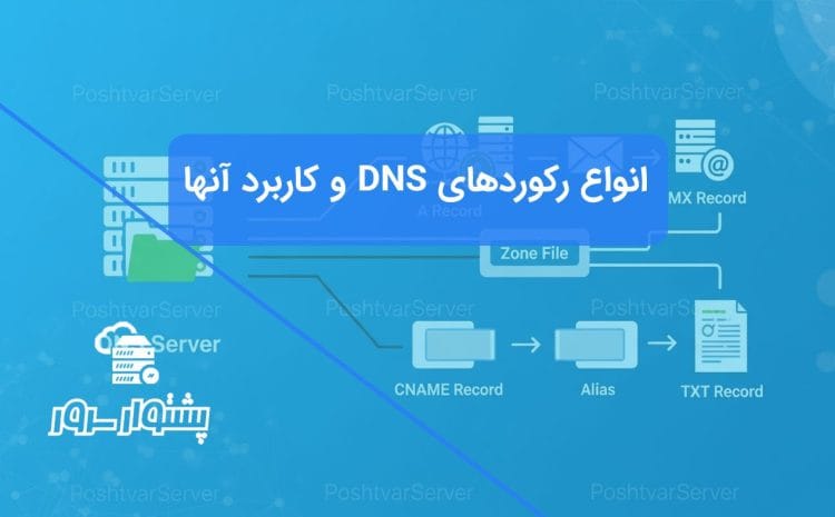 اینفوگرافیک نمایش‌دهنده انواع رکوردهای DNS و کاربرد آنها مانند A, MX, CNAME که از یک زون فایل DNS سرچشمه می‌گیرند.