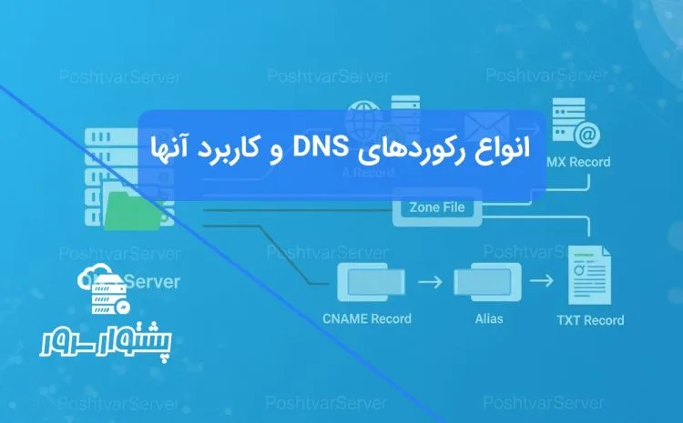 اینفوگرافیک نمایش‌دهنده انواع رکوردهای DNS و کاربرد آنها مانند A, MX, CNAME که از یک زون فایل DNS سرچشمه می‌گیرند.