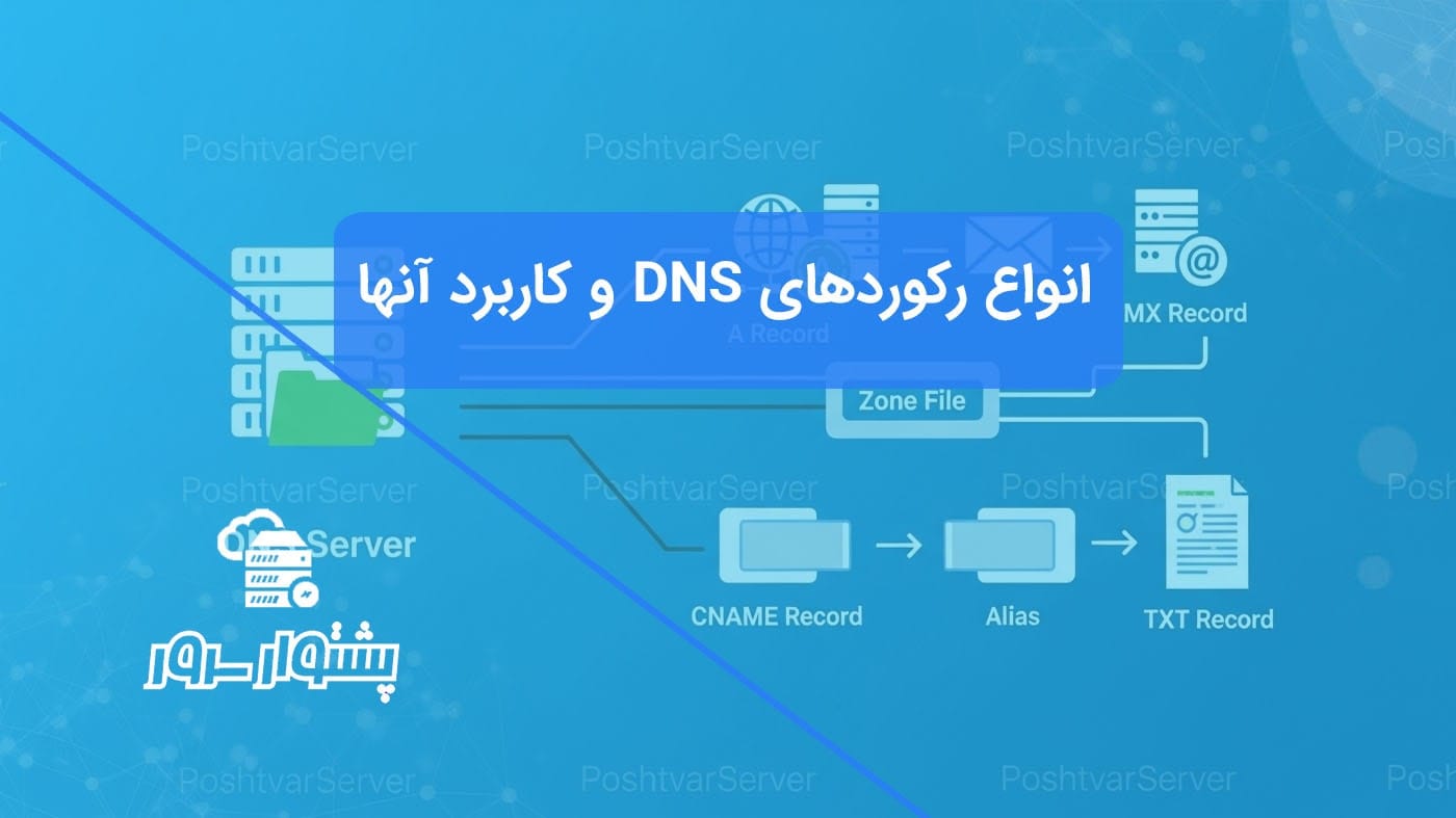 اینفوگرافیک نمایش‌دهنده انواع رکوردهای DNS و کاربرد آنها مانند A, MX, CNAME که از یک زون فایل DNS سرچشمه می‌گیرند.