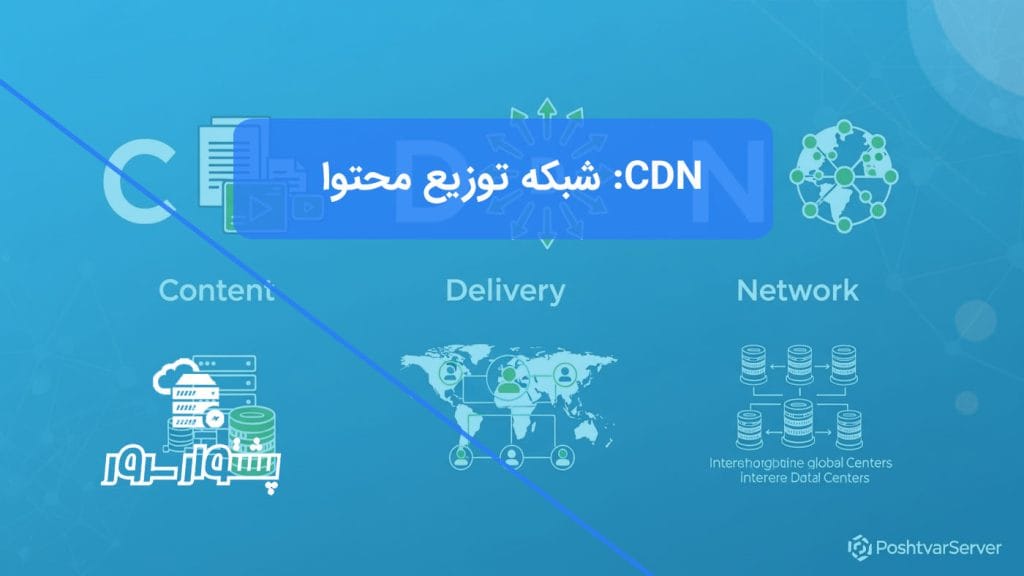 اینفوگرافیک نمایش‌دهنده مفهوم CDN (شبکه توزیع محتوا) با سه بخش محتوا، تحویل و شبکه، که نشان می‌دهد CDN چیست و چه کاربردی دارد.