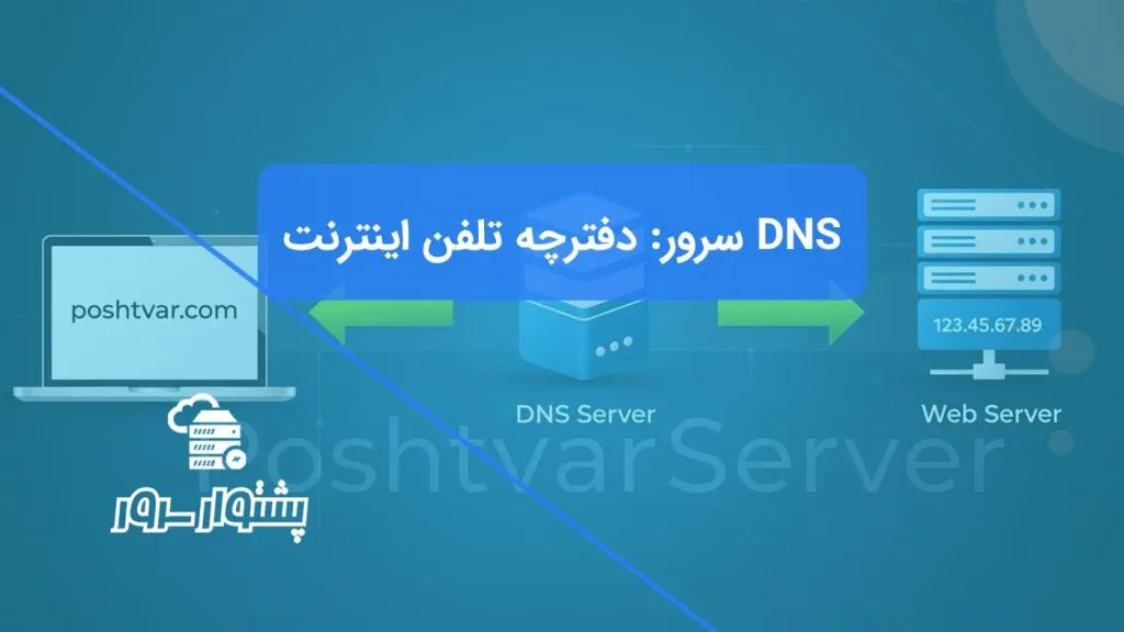 یاگرام شماتیک نحوه عملکرد DNS سرور که ترجمه نام دامنه به IP را نشان می‌دهد و به سؤال "DNS سرور چیست؟" پاسخ می‌دهد.