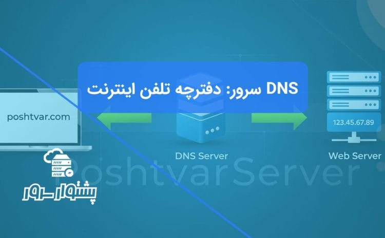 یاگرام شماتیک نحوه عملکرد DNS سرور که ترجمه نام دامنه به IP را نشان می‌دهد و به سؤال "DNS سرور چیست؟" پاسخ می‌دهد.