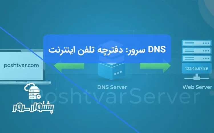 یاگرام شماتیک نحوه عملکرد DNS سرور که ترجمه نام دامنه به IP را نشان می‌دهد و به سؤال "DNS سرور چیست؟" پاسخ می‌دهد.