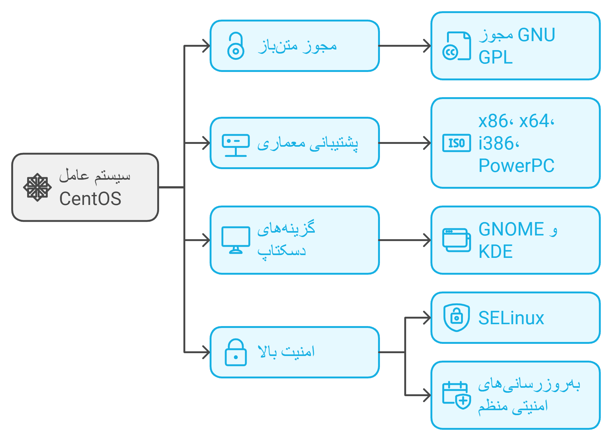 ویژگی‌های کلیدی CentOS: متن‌باز، امنیت بالا و سازگاری با معماری‌های مختلف