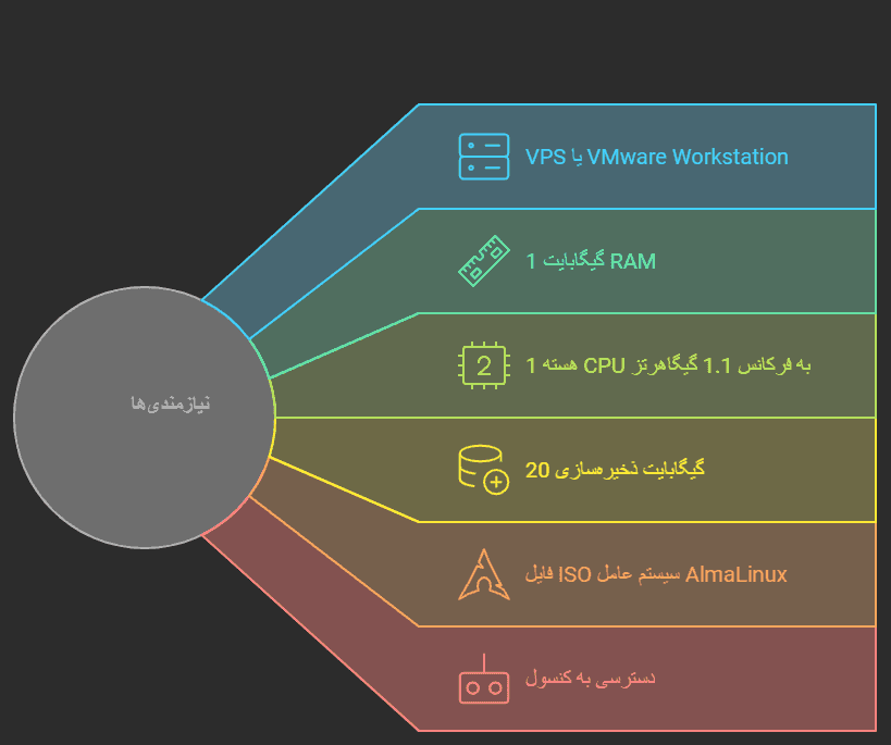 "مشخصات سیستم مورد نیاز برای نصب AlmaLinux بر روی سرور یا VPS"