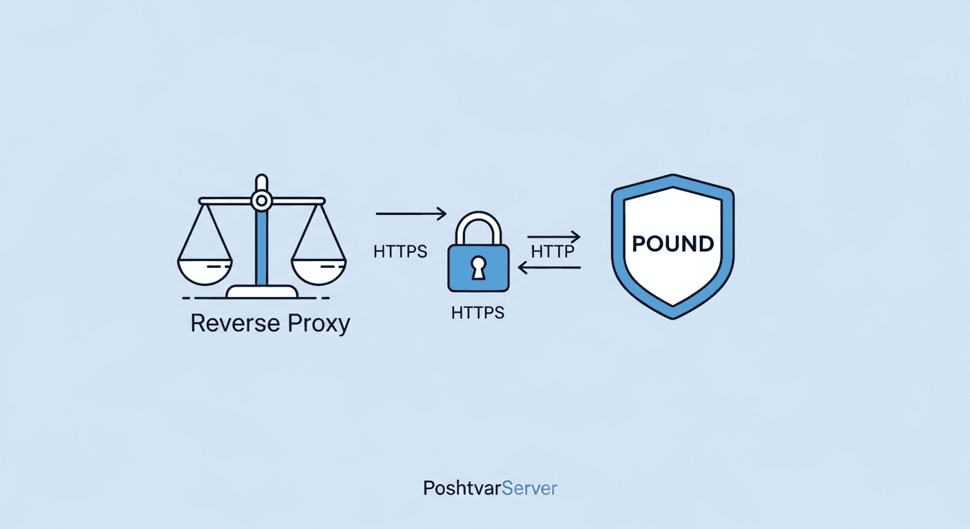 آیکون مفهومی برای Pound، یک پراکسی معکوس و لود بالانسر سبک و یکی از بهترین Reverse Proxy برای لینوکس برای سناریوهای ساده.