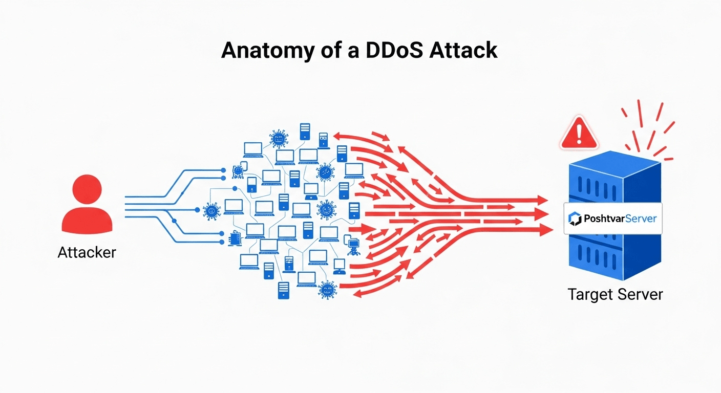 اینفوگرافیک نمایشدهنده آناتومی یک حمله DDoS، از مهاجم و باتنت گرفته تا سرور هدف، که نشان میدهد حمله DDoS چیست و چگونه کار میکند.