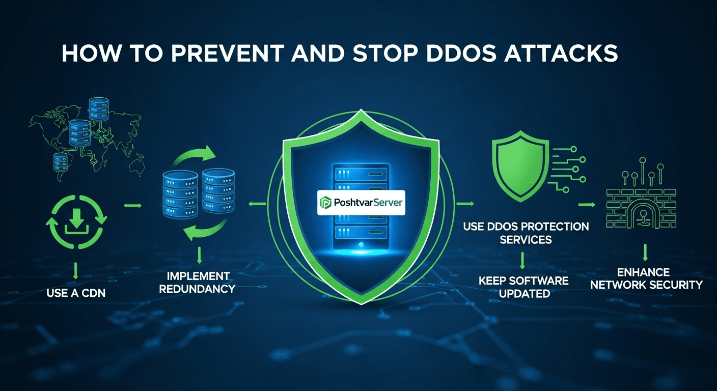 اینفوگرافیک نمایشدهنده ۵ راهکار کلیدی برای نحوه جلوگیری از حملات DDoS شامل استفاده از CDN، افزونگی و بهروزرسانی نرمافزار.