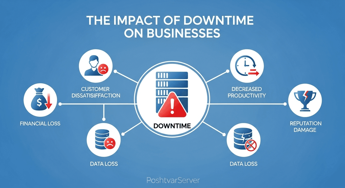  اینفوگرافیک نمایش‌دهنده تاثیر Downtime بر کسب و کار شامل زیان مالی، نارضایتی مشتری، کاهش بهره‌وری و آسیب به اعتبار.