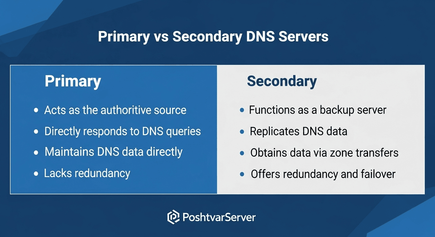 اینفوگرافیک مقایسه تفاوت Primary و Secondary DNS بر اساس نقش، منبع داده، افزونگی و توزیع بار.