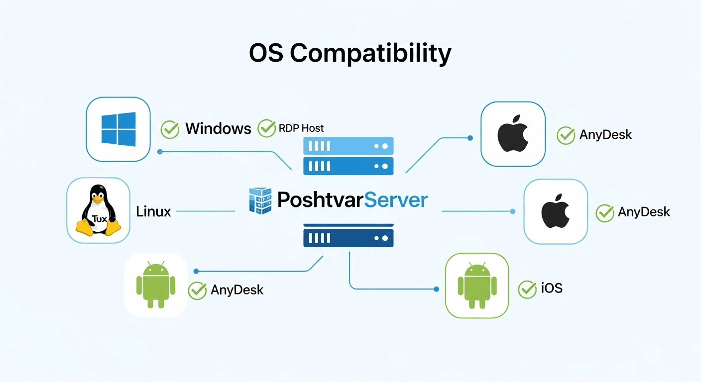 اینفوگرافیک مقایسه سازگاری با سیستمعامل در AnyDesk و RDP، که تفاوت انی دسک و ریموت دسکتاپ را نشان میدهد.