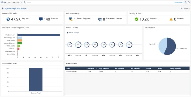 اسکرین‌شات از یک داشبورد امنیتی AppSec که نظارت بی‌درنگ و اقدامات امنیتی خودکار را با هوش مصنوعی در وردپرس نشان می‌دهد.