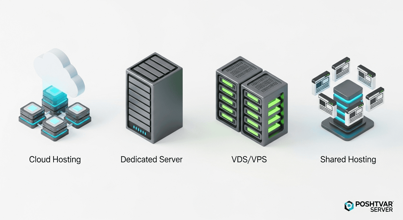 تصویر مفهومی مقایسه انواع میزبانی وب: سرور ابری، اختصاصی، مجازی و هاست اشتراکی.