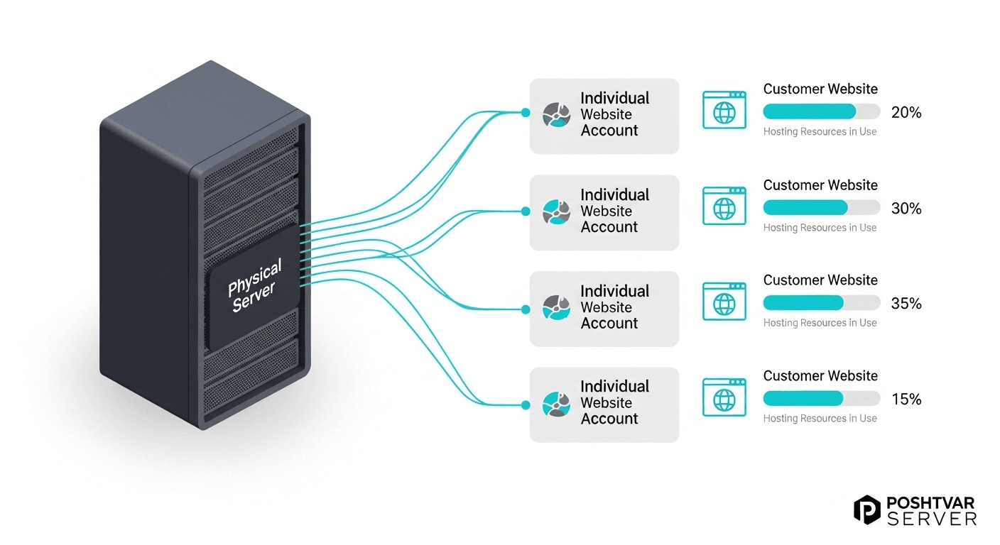 دیاگرام گویا از نحوه کار هاست اشتراکی و توزیع منابع سرور بین چندین وبسایت.