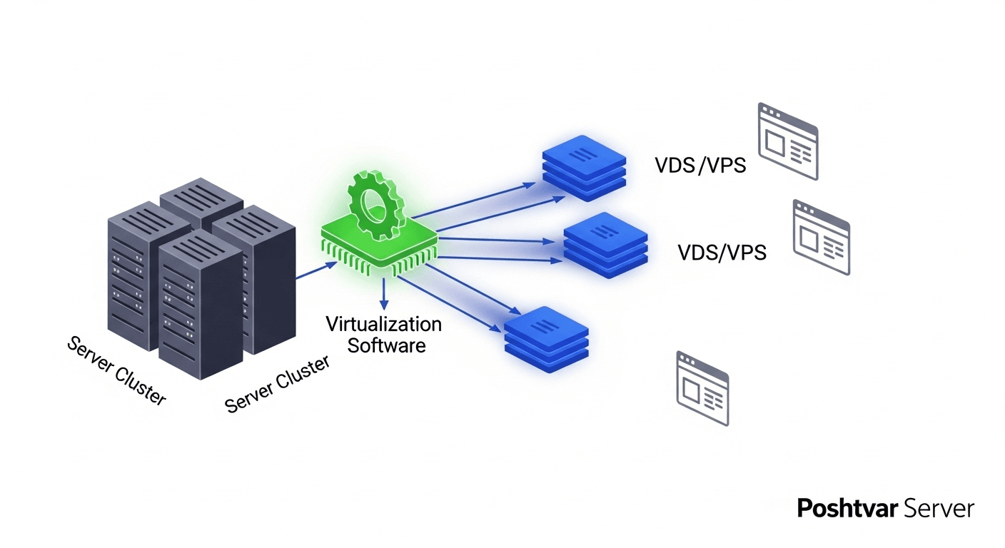 دیاگرام هنری نحوه کار سرور مجازی (VPS) که فرآیند مجازیسازی و ایزولهسازی منابع سرور را نمایش میدهد.