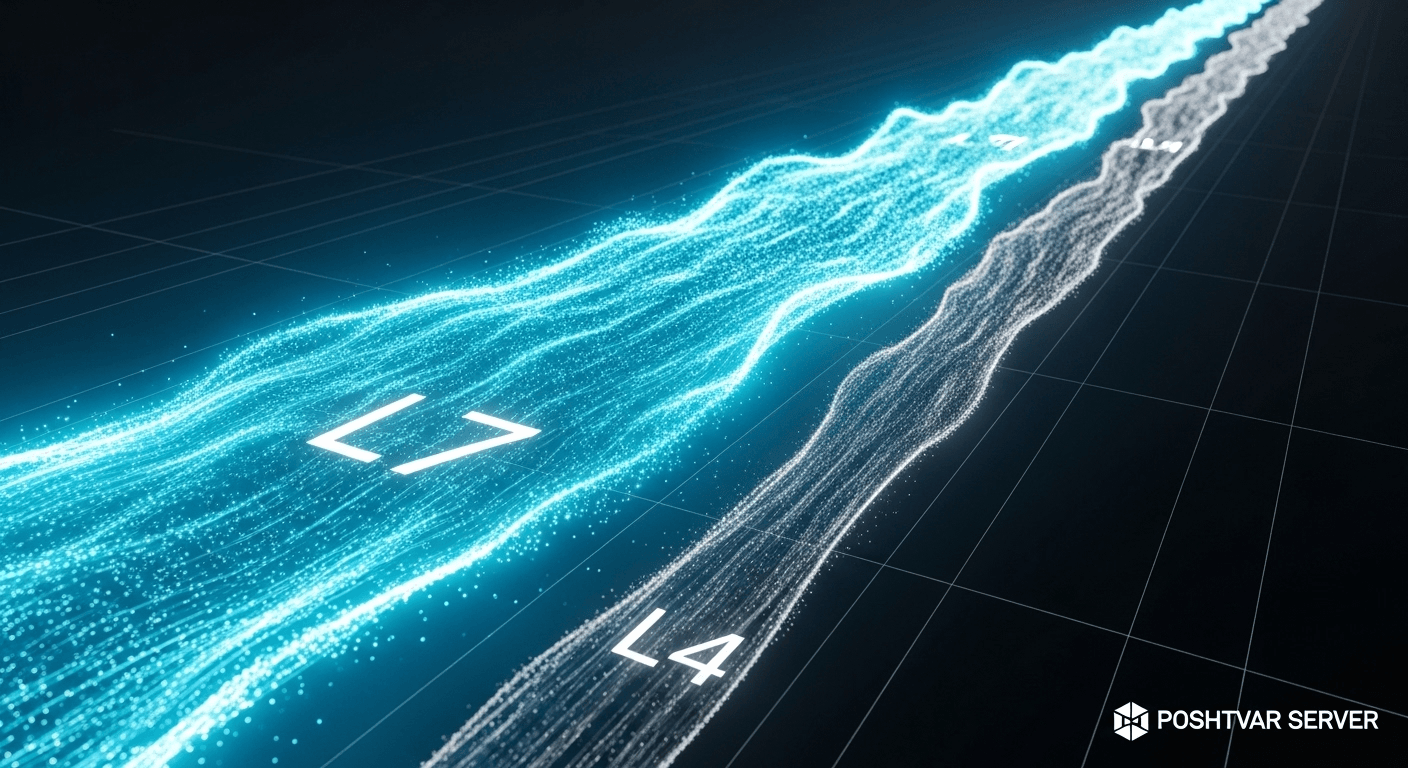 تصویر مفهومی که حجم عظیم حملات لایه 7 را به صورت یک رودخانه نورانی بزرگ در مقایسه با جریان کوچکتر حملات لایه 4 نمایش میدهد.