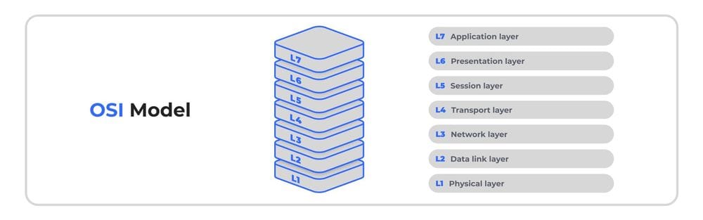 تصویر مدل OSI با لایه ۴ (لایه انتقال) برجسته شده، نشاندهنده جایگاه پروتکل UDP.