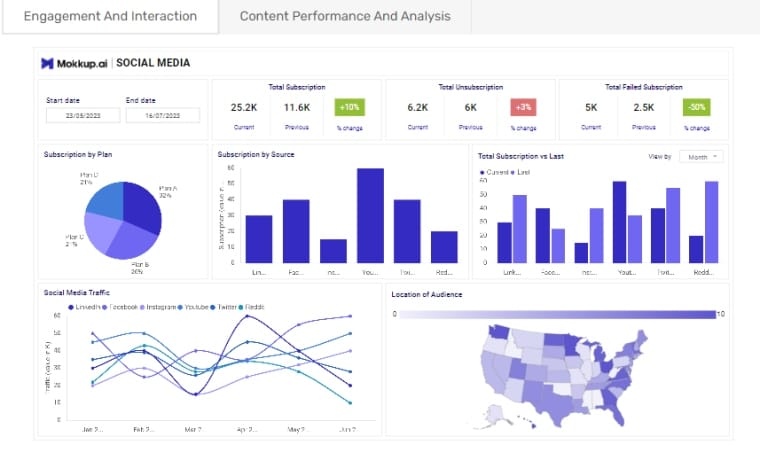 اسکرین‌شات از داشبورد Mokkup.ai که تحلیل هوشمند و بینش‌های عملکردی را با ابزارهای هوش مصنوعی در وردپرس ارائه می‌دهد.