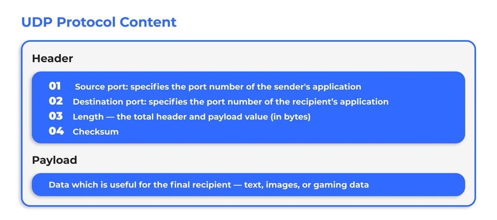 دیاگرام ساختار هدر پروتکل UDP، شامل پورت منبع، پورت مقصد، طول و Checksum.