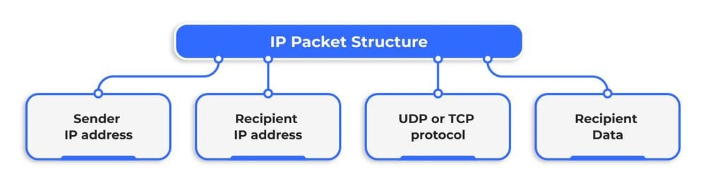 دیاگرام ساختار هدر پروتکل UDP، شامل پورت منبع، پورت مقصد، طول و Checksum.