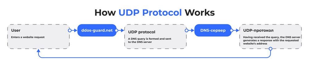 اینفوگرافیک هنری مقایسه تفاوت UDP و TCP، با تمرکز بر سرعت در مقابل قابلیت اطمینان.