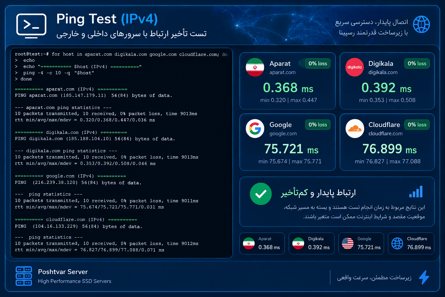 تست Ping IPv4 سرور مجازی رسپینا به آپارات، دیجی‌کالا، گوگل و Cloudflare