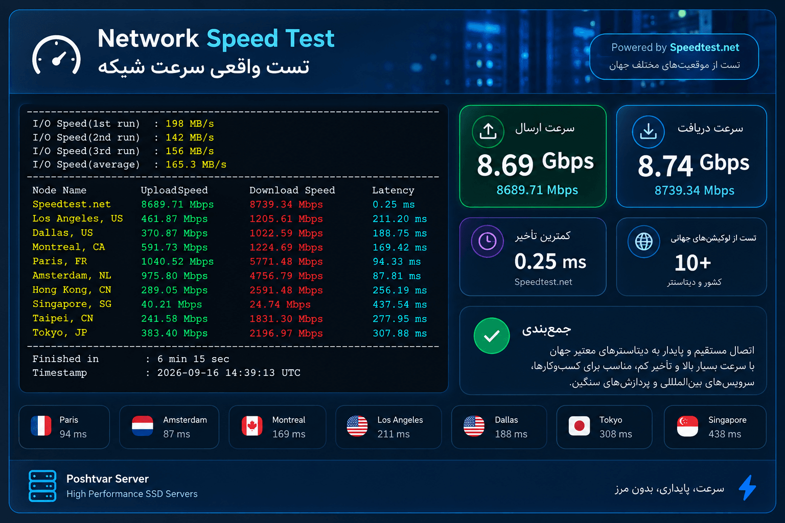 تست واقعی سرعت شبکه سرور مجازی رسپینا با دانلود 8.74 و آپلود 8.69 گیگابیت